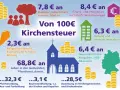 Grafik zeigt, wie viel Kirchensteuer im Monat für verschiedene Zwecke ausgegeben wird, z.B. Diakonie, Bildung und Verwaltung.