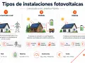 Tipos de autoconsumo fotovoltaico: Conectada a red, aislada e híbrida. Cada una con sus características y beneficios.