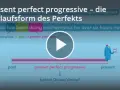 Die richtige Bildung des Present Perfect: Regeln und Beispiele verstehen