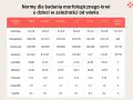 Tabela z normami dla podstawowe badania krwi u dzieci, uwzględniająca wiek od 1 dnia do 14 lat.