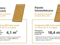 Porównanie instalacji solarnej: kolektory słoneczne (85% sprawności) vs panele PV (20% sprawności) do ogrzania wody.