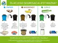 Ilustracja pokazuje, na czym polega recykling: papier trafia do przetworzenia, bioodpady na kompost, a szkło do produkcji nowych słoików.