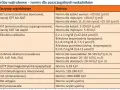 Tabela norm prób wątrobowych. Wiersz "Bilirubina całkowita" zawiera normy dla bilirubiny bezpośredniej i pośredniej, co może pomóc w ocenie podwyższonej bilirubiny.