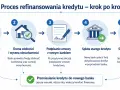 Proces przeniesienia kredytu hipotecznego: złożenie wniosku, ocena zdolności, podpisanie umowy, spłata starego kredytu i zobowiązania w nowym banku.