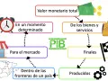 El PIB, o producto interior bruto, es el valor monetario total de bienes y servicios finales producidos dentro de las fronteras de un país en un momento determinado.