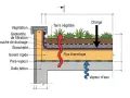 Coupe d'une toiture végétalisée montrant l'isolation par l'extérieur en polyuréthane, le drainage, l'étanchéité et la protection contre la vapeur.