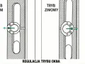 Ilustracja pokazuje, jak regulować okna plastikowe. Po lewej "tryb letni", po prawej "tryb zimowy".
