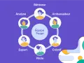 Schéma illustrant les rôles clés d'une équipe projet : Bâtisseur, Ambassadeur, Créatif, Pilote, Expert et Analyste, formant un cercle autour du concept central.
