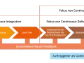 Der Prozess von Versionskontrolle bis Deployment in Production, inklusive Unit-Tests und Abnahmetests, zeigt das Prinzip von end-to-end testing.