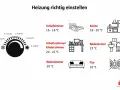 Anleitung zum heizkosten sparen in der Mietwohnung: empfohlene Temperaturen für Schlafzimmer, Küche, Bad, Wohnzimmer, Flur, Arbeits-/Kinderzimmer.