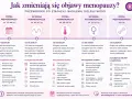 Przewodnik po etapach menopauzy: od premenopauzy do późnej postmenopauzy, opisujący zmiany i objawy. Dowiedz się, ile trwa menopauza i jak się zmienia.