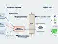 Diagram shows network flow data collection from on-premises locations to a Selector SaaS platform, enabling network discovery and telemetry analysis.