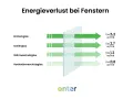 Vergleich von Fenstergläsern: Einfach-, Isolier-, Wärme- und Hochwärmeschutzglas zeigen, wie sich der Energieverlust beim Fenster austauschen minimieren lässt.