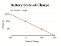 Graph shows car battery voltage decreasing as state of charge drops. A full charge is 100% at 12.6V.