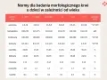 Tabela z normami morfologii krwi dla dzieci. Sprawdź, czy Twoja hemoglobina mieści się w normie hgb norma dla wieku.