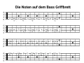 Gitarrennoten kostenlos für Pop-Songs: Übersicht der Noten auf dem Bass-Griffbrett.