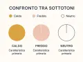 Confronto sottotoni pelle: cerchi colorati indicano caldo (giallo ocra), freddo (rosa pesca) e neutro (contorno blu).