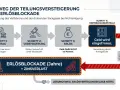 Der Weg der Teilungsversteigerung: Antrag, Versteigerung, Erlös wird eingefroren. Bei Nichteinigung droht Erlösblockade, Zugang zum Eigentum verweigert.