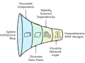 A funnel diagram illustrating steps for comprehensive SPOF analysis: System Architecture Map, Document Components, Identify External Dependencies, Illustrate Data Flows, Visualize Network Layer.