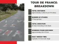Tour de France breakdown: average stage distance is 165-175 km, with daily riding time of 4-5 hours.