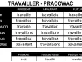 Tabela odmiana czasownika "travailler" (pracować) w języku francuskim: czasy Présent, Imparfait, Futur oraz formy pomocnicze.