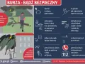 Grafika pokazuje, jak zachować się podczas burzy. W górach zejdź ze szczytu, unikaj drzew i metalowych przedmiotów. Zabezpiecz dom i odłącz sprzęt od prądu.