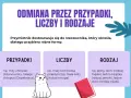 Grafika wyjaśnia odmianę przymiotnika przez przypadki, liczby i rodzaje. Pokazuje, jak przymiotnik dopasowuje się do rzeczownika, przybierając różne formy.