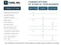 Chart showing alternative financing for startups by stage: early, growth, and late. Options include bootstrapping, angel investors, VC, and loans.