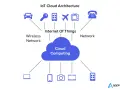 Diagram shows IoT cloud architecture with devices like cars, phones, and TVs connecting via wireless networks to cloud computing for seamless iot integration service.