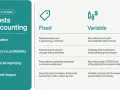 Costs accounting graphic comparing fixed vs variable costs, detailing allocation, profitability impact, financial reporting, and per-unit impact.