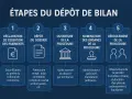 Les étapes du dépôt de bilan d'une SARL et les conséquences pour le gérant : déclaration, dépôt du dossier, ouverture, nomination des organes, déroulement.
