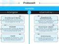 Vorteile der Probezeit bei Wiedereinstellung für Arbeitgeber (Eignung, Flexibilität, Teamfit) und Arbeitnehmer (Kultur, Aufgaben, Karriere).