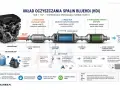 Schemat układu oczyszczania spalin BlueHDI z silnikiem, katalizatorami i filtrem cząstek stałych.