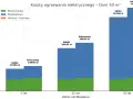 Wykres porównuje koszty ogrzewania elektrycznego domu 50 m² przez 5, 15 i 30 lat. Widać, że ogrzewanie podłogowe (kable lub folie/maty) jest droższe w zakupie, ale tańsze w eksploatacji.