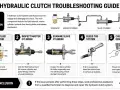 Schemat układu hydraulicznego sprzęgła: kontrola płynu, cylindrów, odpowietrzanie i regulacja pedału sprzęgła hydraulicznego.