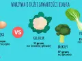 Jajka, kalafior, brokuły i pak choi to produkty, co ma duzo białka. Sprawdź, ile gramów białka dostarcza każde z nich.