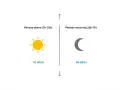 Journée : 55 dB(A), Nuit : 45 dB(A) équivalent. Le soleil brille le jour, la lune la nuit.