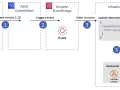 Ein AWS CDK-Workflow: Ein neues Construct wird veröffentlicht, löst ein Event aus, das die Infrastruktur zum Aktualisieren der Abhängigkeiten und zum Bereitstellen des Stacks veranlasst.