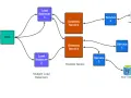 Diagram shows a system with multiple load balancers and gateway services, avoiding single point of failure examples.