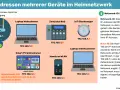 Router (192.168.1.1), Laptop, NAS, Staubsauger, Smart TV, Handy und Arbeitszimmer-Laptop mit ihren jeweiligen IP-Adressen im Heimnetzwerk.