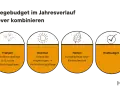 Pflegebudget clever kombinieren: Frühjahr (Verhinderungspflege), Sommer (Urlaub Angehörige), Herbst (Kurzzeitpflege nach Klinikaufenthalt). Wie lange Kurzzeitpflege? Restbudget.