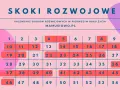 Kalendarz skoków rozwojowych w pierwszym roku życia dziecka. Zaznaczone dni to okresy intensywnego rozwoju.