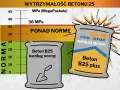 Wykres wytrzymałości betonu B25. Dowiedz się, ile kosztuje 1m3 betonu i jaki wybrać.