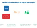 Schemat rozliczenia podatku od dochodów kapitałowych: inwestycja, zyski/straty, PIT-38, podatek.