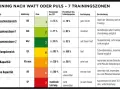 Tableau des 7 zones d'entraînement par puissance FTP et fréquence cardiaque. Idéal pour planifier un test FTP.