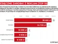Wykres słupkowy pokazujący średnie miesięczne zarobki z reklam na YouTube w Polsce według kategorii.