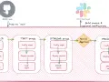 CI/CD-Pipeline: Build, Test (inkl. e2e tests), Staging, manuelle Freigabe, Prod. Benachrichtigungen an Slack.