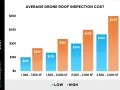 Bar chart showing average drone roof inspection cost by square footage. Costs range from $150-$250 for 1,000-1,500 SF to $400-$600 for 2,500-3,000 SF.
