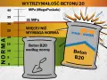 Wykres pokazuje wytrzymałość betonu B20, przekraczającą normę. Proporcje betonu są kluczowe dla jego jakości.