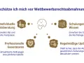 Grafik zeigt Wege, sich vor einer Abmahnung zu schützen: Rechtsberatung, Schulungen, Generatoren und Updates.